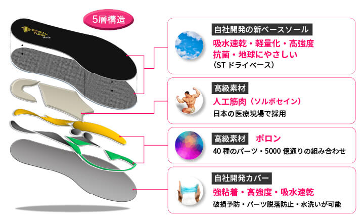 インソール材料