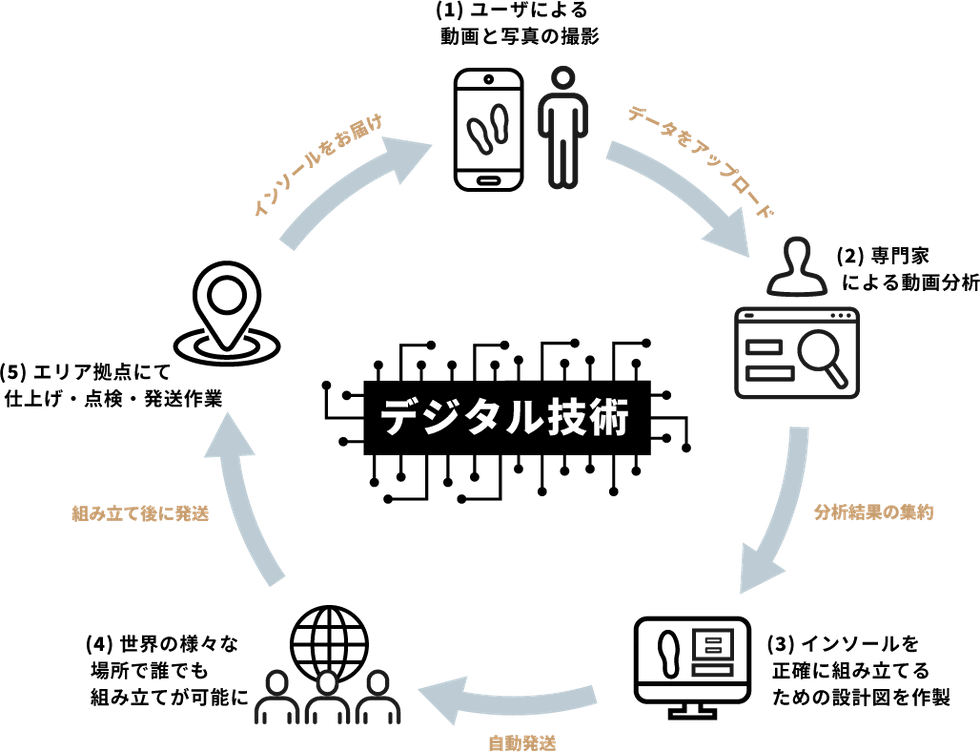 デジタル技術